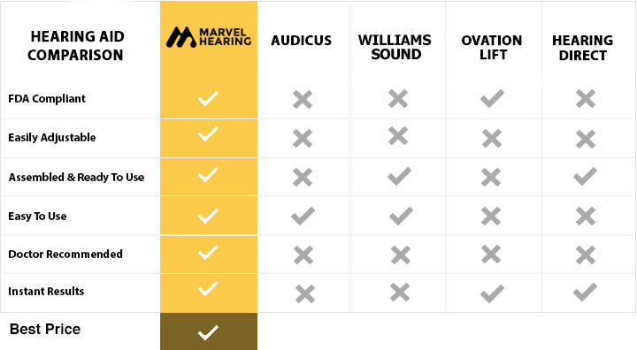 Hearing Aid Comparison Audicus Miracle Ear Ovation Lift Hearing Direct